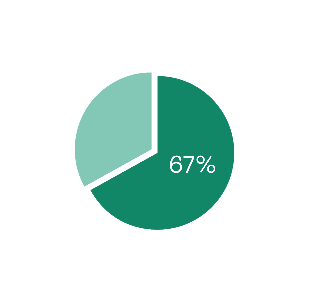 Image shows a pie chart. The left segment is in light green and smaller. The right segment is in dark green and larger, in this segment is text that reads '67%' in white.