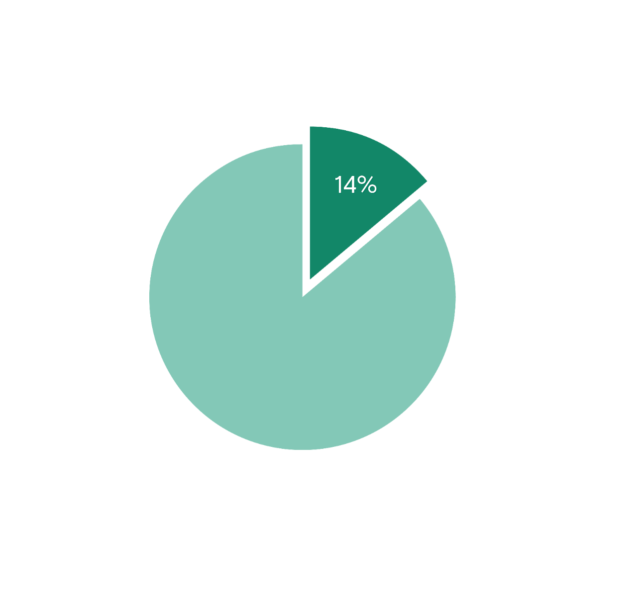 Image shows a pie chart. The larger segment is in light green. The smaller segment is towards the top of the pie chart and in dark green, within this segment is white text which reads '14%'.