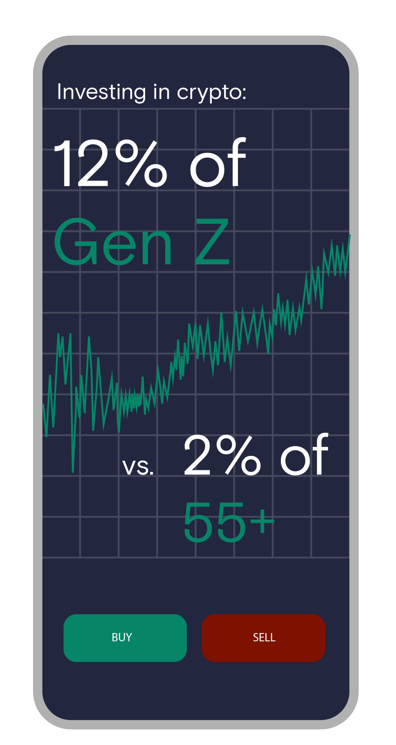 Image shows a mobile phone with the screen displaying a grid. At the top it reads 'investing in crypto:' and '12% of Gen Z' above a green line graph with multiple peaks and troughs. Under the line reads 'vs. 2% of 55+'. Under the grid there are two buttons, on the left is a 'buy' button in green and a 'sell' button on the right in red. The image represents the difference between generations and how they invest in crypto. 