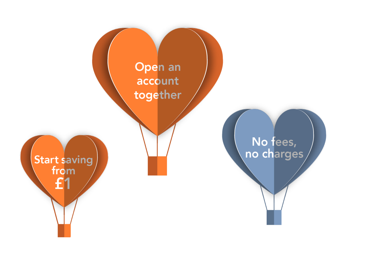 Image shows three hot air balloons with the balloons in the shape of hearts. On the left the hot air balloon is in orange and has 'start saving from £1' written on the balloon in white text. The second balloon is larger in the middle, also in orange and has 'open an account together' in the balloon in white text. To the right the final balloon is blue and has 'no fees, no charges' written on it in white text. There is also a small cloud above the final balloon.