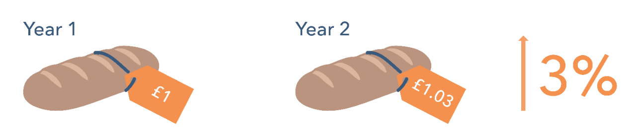 Image shows two bread loaves representing inflation. On the left is a title containing 'year 1' in dark blue text. There is a bread loaf underneath with an orange price tag containing '£1' in white text. To the right is a title containing 'year 2' in dark blue text. Underneath is a bread loaf with an orange price tag containing '£1.03' in white text. On the far right there is an orange arrow pointing upwards with '3%' in orange text next to it representing the inflation rate going up.