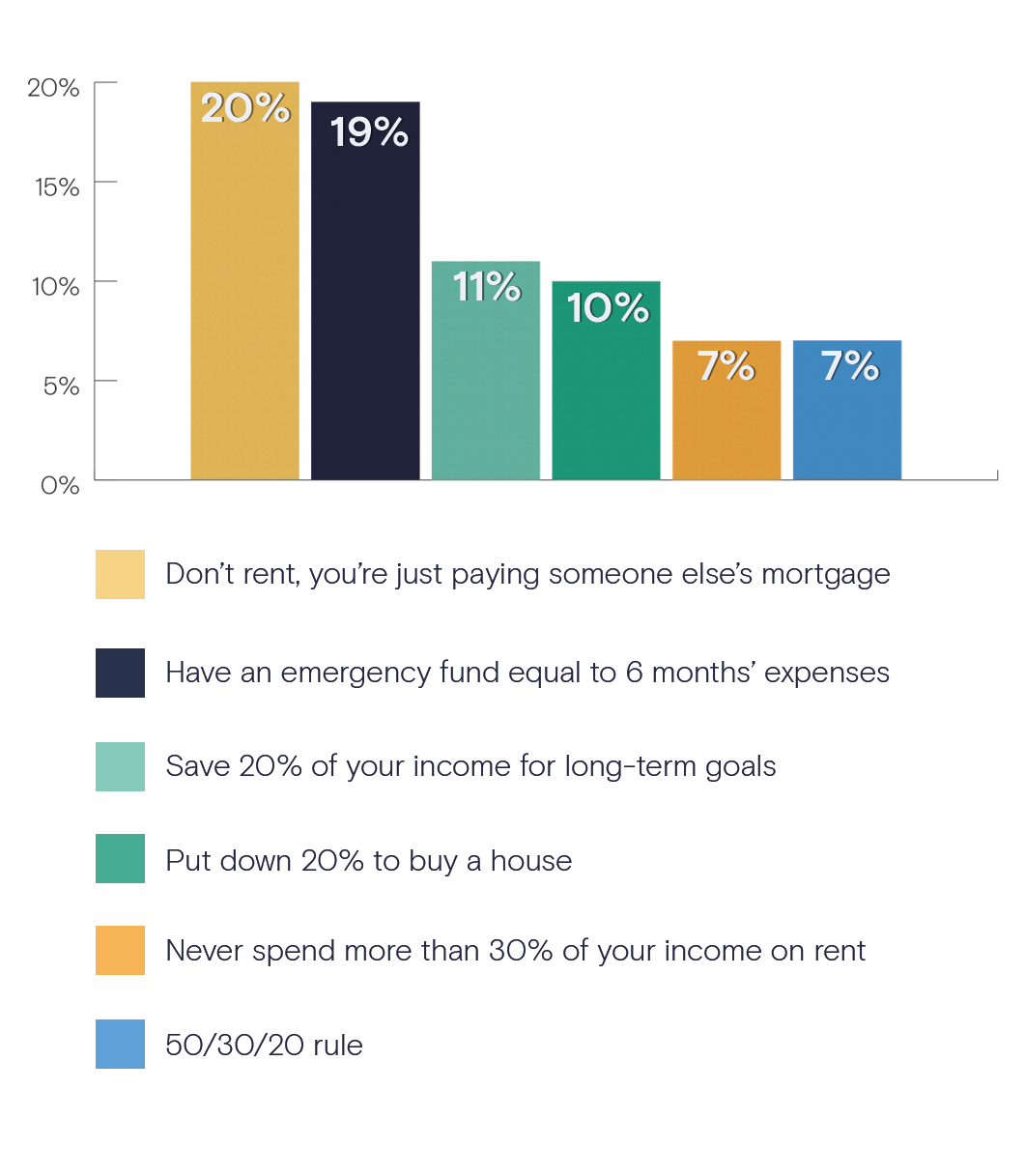 Image shows a bar chart which represents what percentage of respondents follows each of the six rules. From left to right the bars show; 20% follow 'don’t rent, you're just paying someone else's mortgage', 19% follow 'have an emergency fund equal to 6 months' expenses', 11% follow 'save 20% of your income for long-term goals', 10% follow 'put down 20% to buy a house', 7% follow 'never spend more than 30% of your income on rent', and 7% follow the 50/30/20 rule.