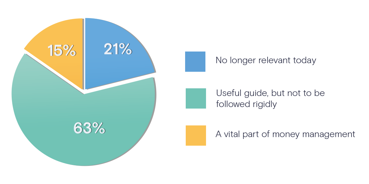 Image shows a pie chart which represents the percentage of respondents' views. The largest section shows 63% of people surveyed think they are useful guides but not to be followed rigidly. The second section shows 21% of people surveyed believe they are no longer relevant. And the final section shows 15% of people surveyed believe they are a vital part of money management.