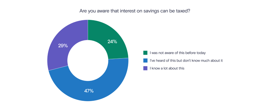 Donut graph showing percentage of people aware thatinterest on savings can be taxed