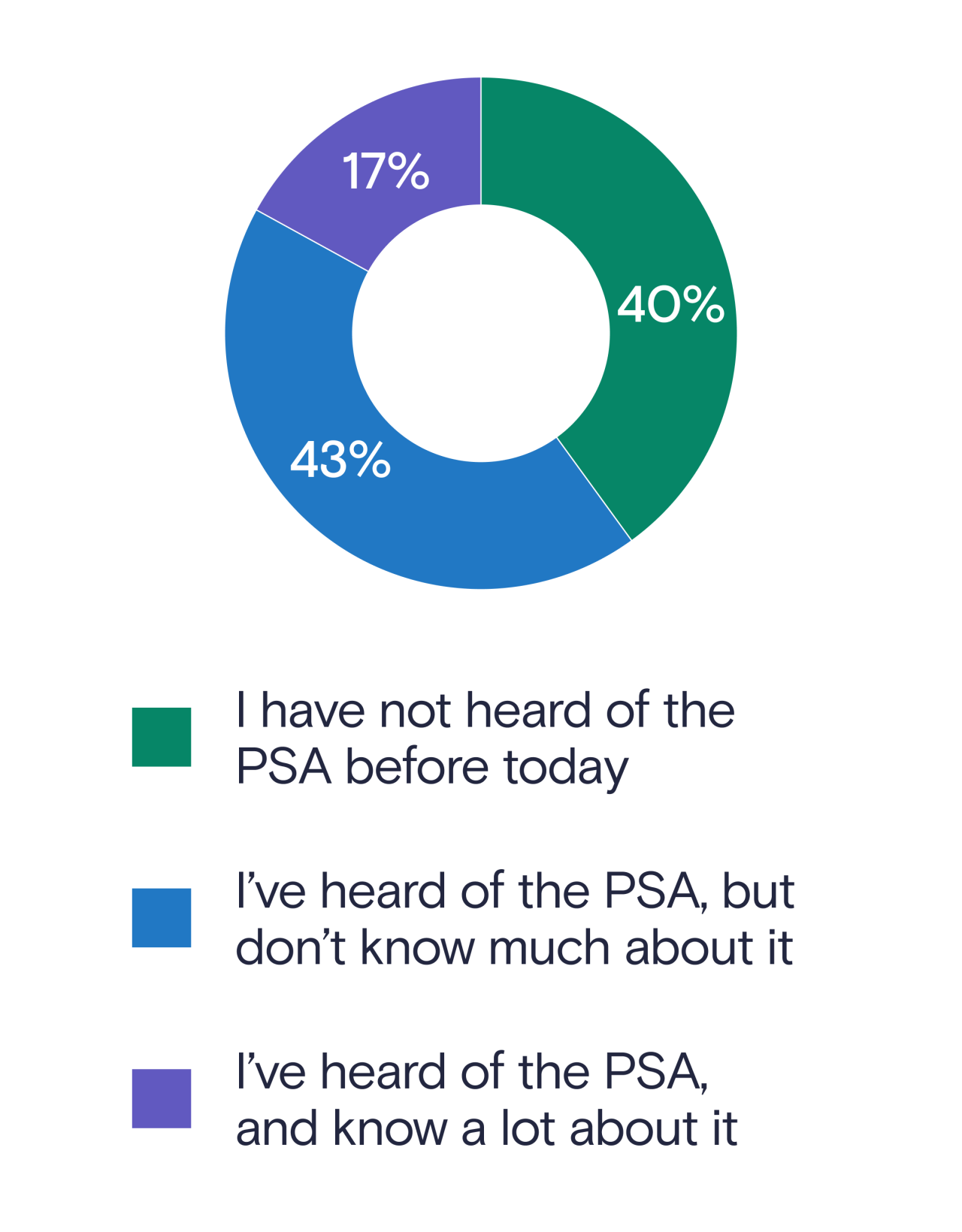 pie chart showing % of people who have heard about PSA before