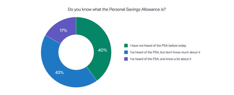 Donut graph showing the percentage of people who know what personal savings allowance is 