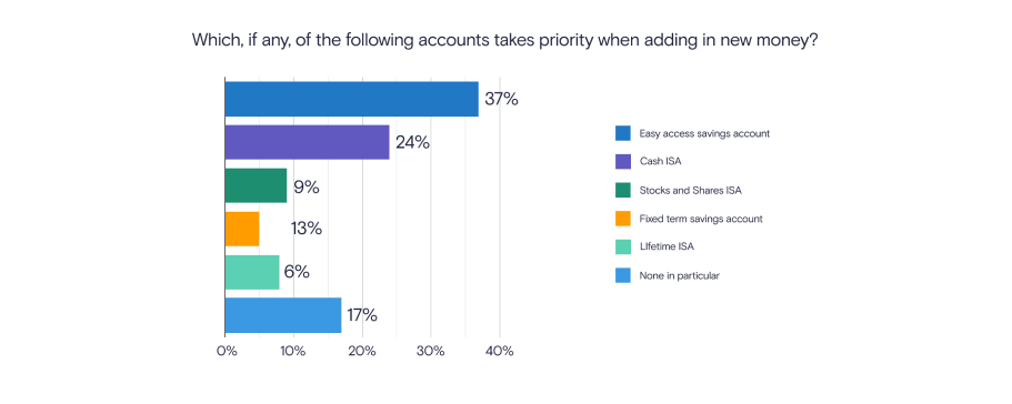 Bar graph showing which account takes priority when adding new money as a percentage 