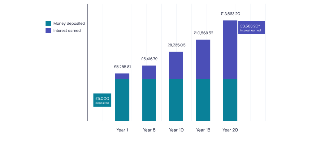 Payment Interest Bar Graph