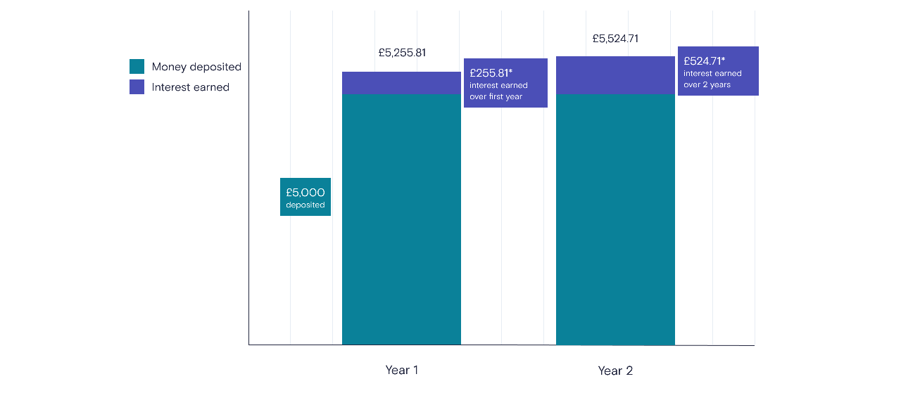 Understanding compound interest – and how it can help your savings grow ...