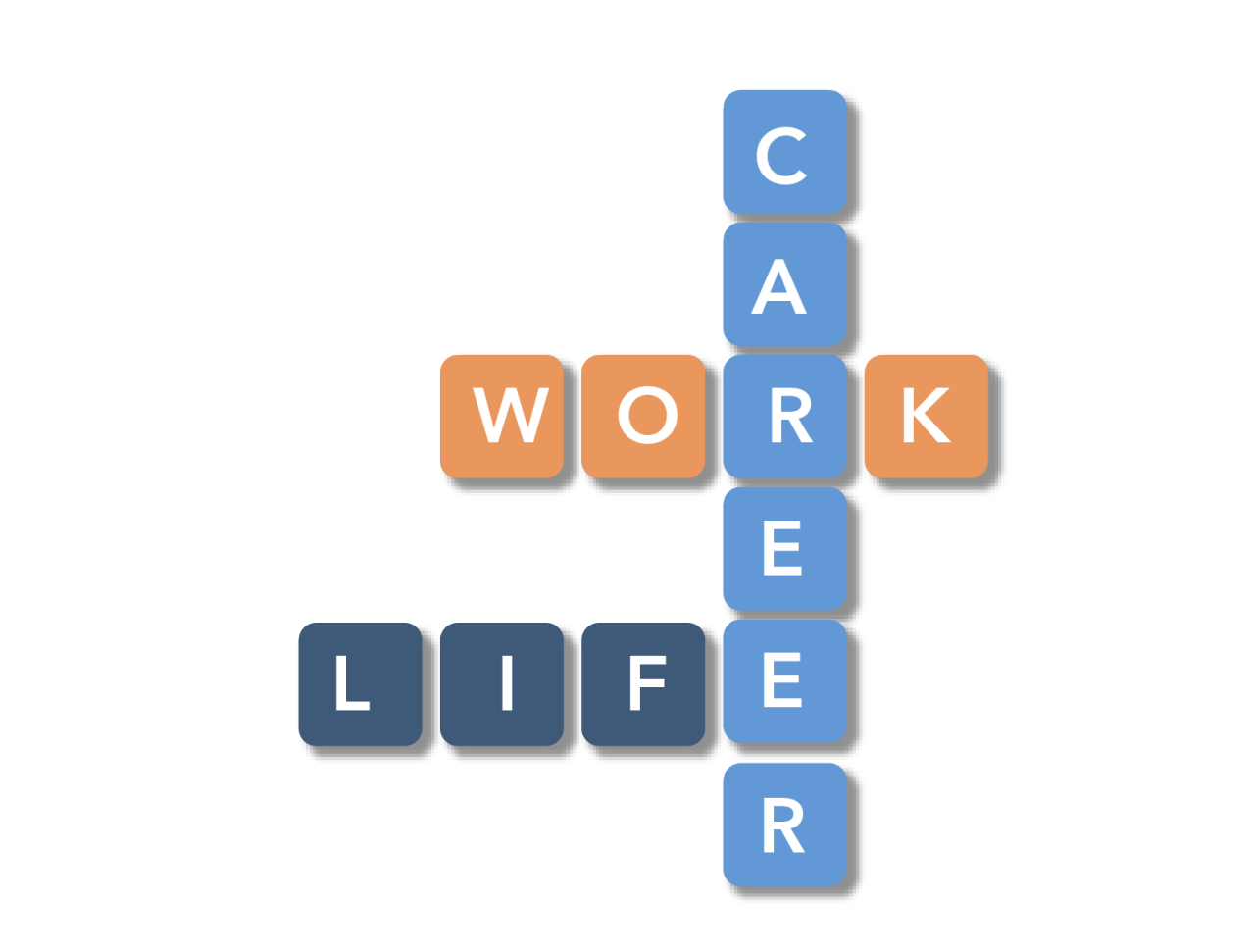 Image shows letter tiles displayed similar to a crossword consisting of words 'work, life and career' to represent a work and life balance is needed for a successful career. There is a vertical column with the word 'career' in white text on royal blue tiles. There is a horizontal row with the word 'work' in white text on orange tiles intersecting the word 'career' at the first r. There is a horizontal row with the word 'life' in white text on dark blue tiles intersecting the word 'career' at the second e. Where the horizontal rows intersect the word 'career' at r and e those tiles take the original format of the word career.