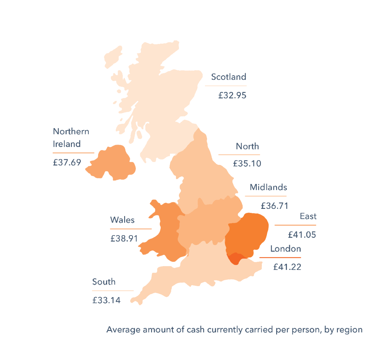 Image shows a map of UK split into its different regions. Each region is in a different shade of orange with the darker shades representing more money and the lighter shades representing less. Each section has label for the region and a monetary amount attached. From North to South the labels read Scotland (£32.95), Northern Ireland (£37.69), North (£35.10), Midlands (£36.71), Wales (£38.91), East (£41.05), London (£41.22) and South (£33.14). Below the map a line of text reads 'average amount of cash currently carried per person, by region'.