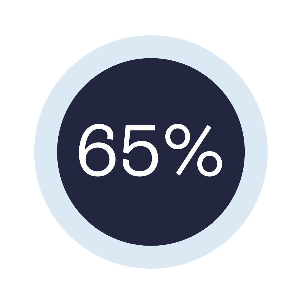 Image shows a dark blue circle within a light blue circle. Inside the middle of the dark blue circle is white text which reads '65%'.