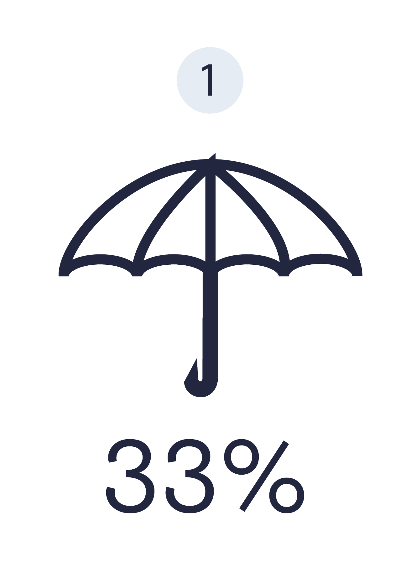 Image shows a dark blue number 1 in a light blue circle at the top. Underneath is a dark blue outline icon of an umbrella.  Underneath the umbrella is dark blue text which reads '33%' representing the number of people who save for a rainy day.