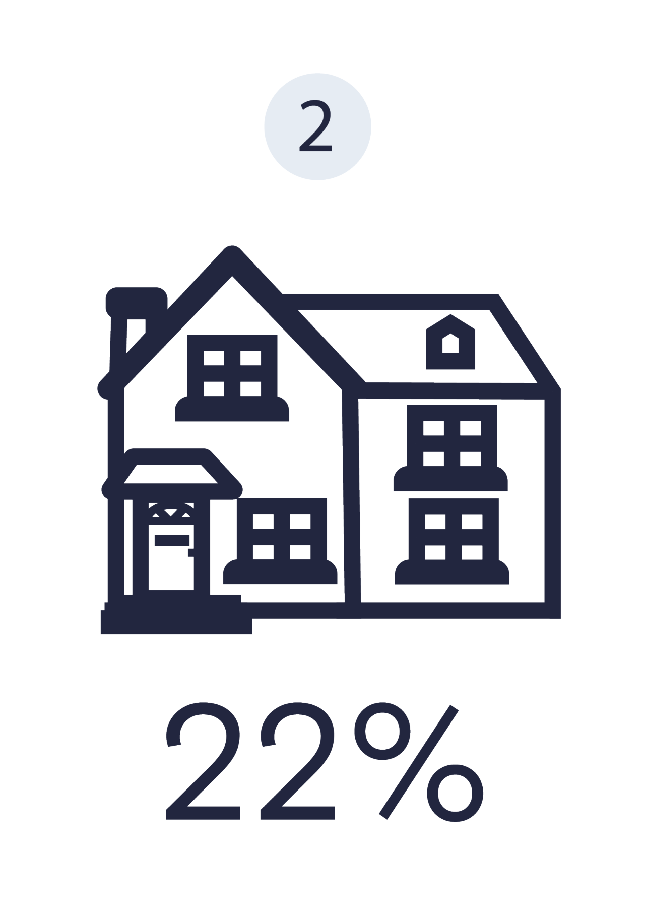 Image shows a dark blue number 2 in a light blue circle at the top. Underneath is a dark blue outline icon of a house.  Underneath the house is dark blue text which reads '25%' representing the number of people who save to pay off a mortgage.