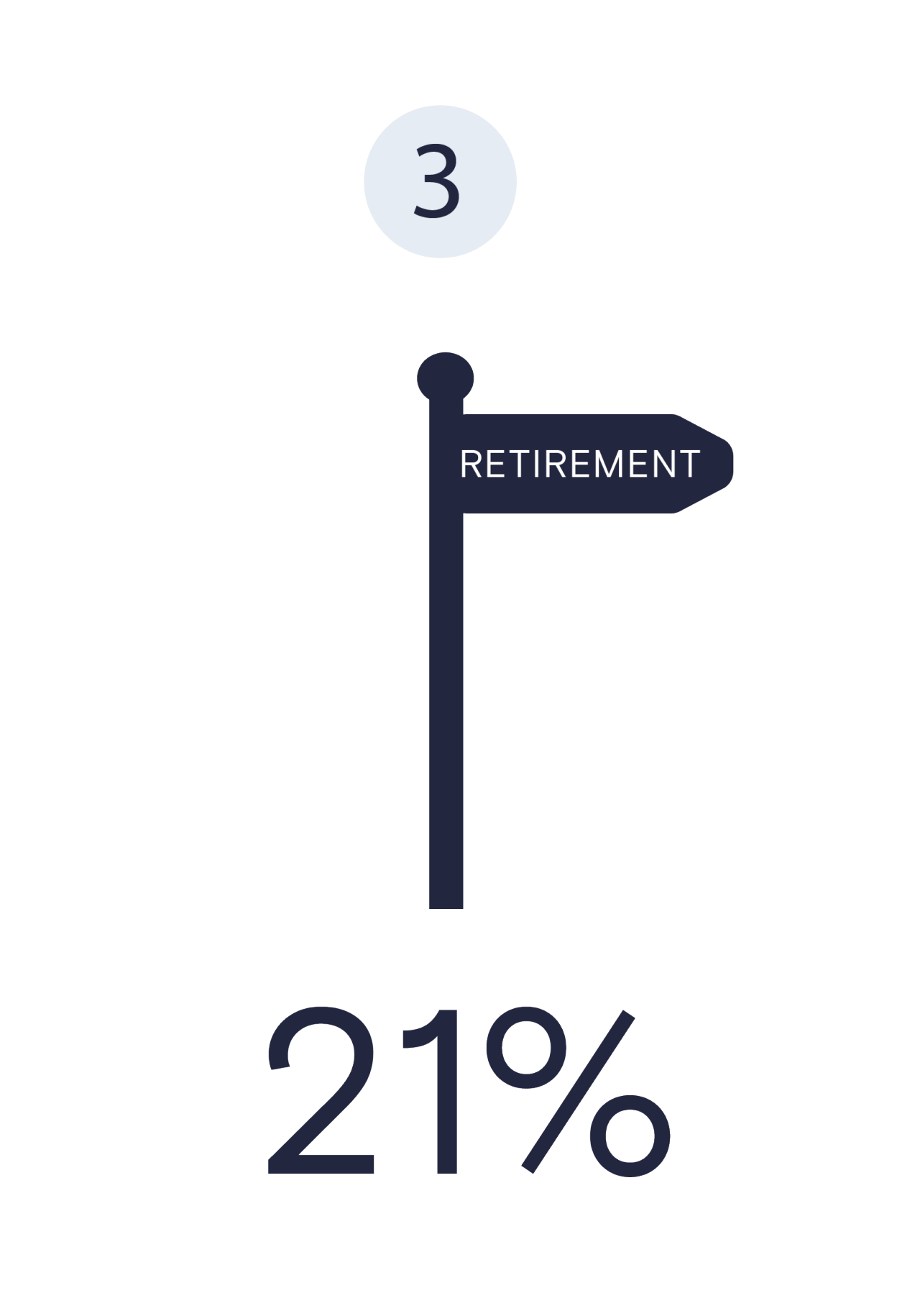 Image shows a dark blue number 3 in a light blue circle at the top. Underneath is a dark blue icon of a signpost pointing to the right labelled 'retirement'.  Underneath the signpost is dark blue text which reads '21%' representing the number of people who save to retire early.