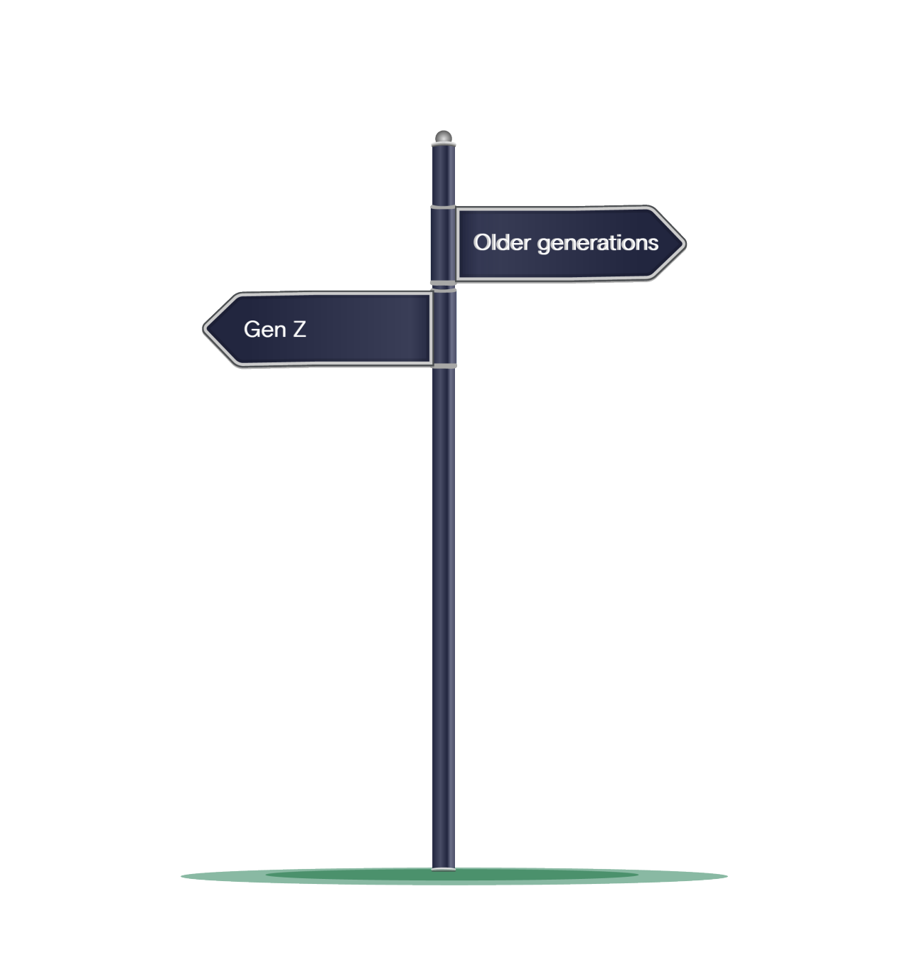 Image shows a dark blue signpost. There is a panel which points to the left with white text which reads 'Gen Z'. There is a panel which points to the right above the other panel and reads 'Older generations' in white text.